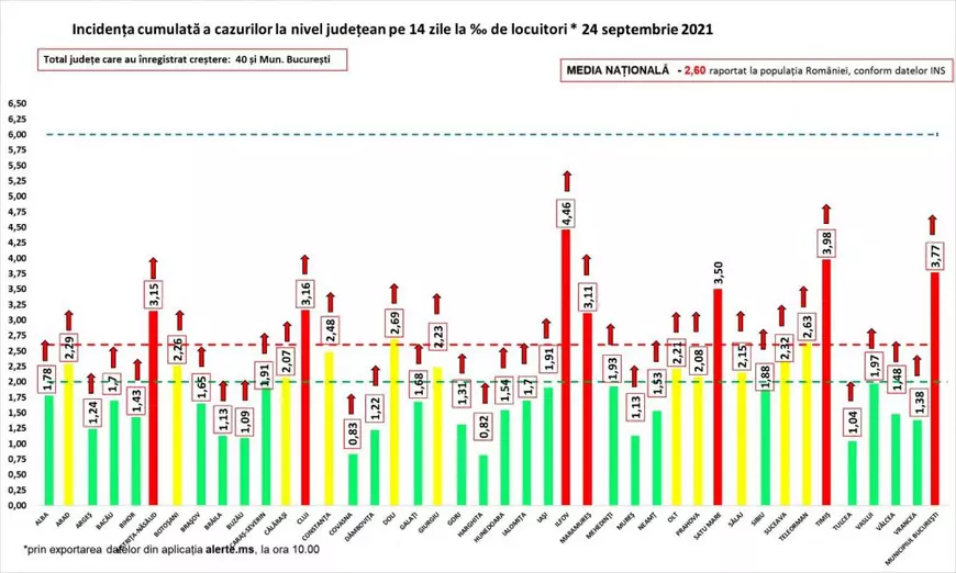 Peste 7.100 de noi infectări și 145 de decese COVID în ultimele 24 de ore. A crescut iar numărul pacienților de la ATI