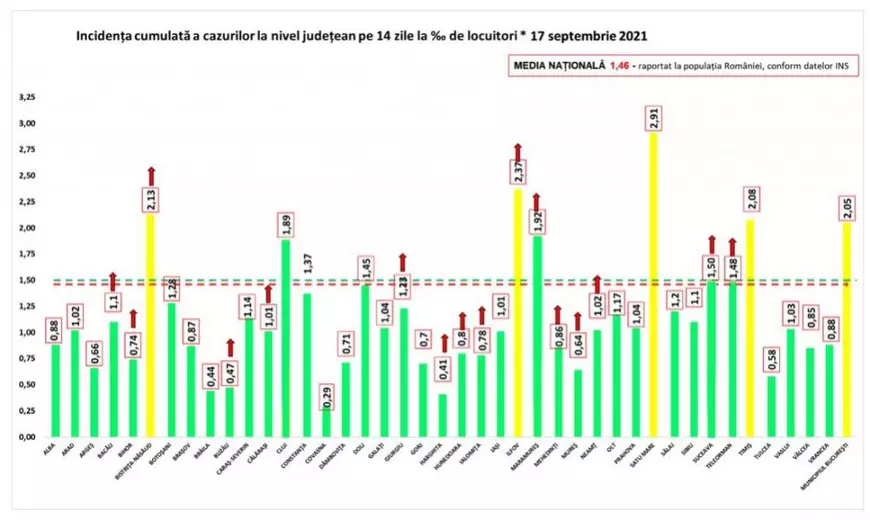Aproape 4.500 de noi infectări, 762 de pacienți la ATI și 73 de decese de COVID în ultimele 24 de ore