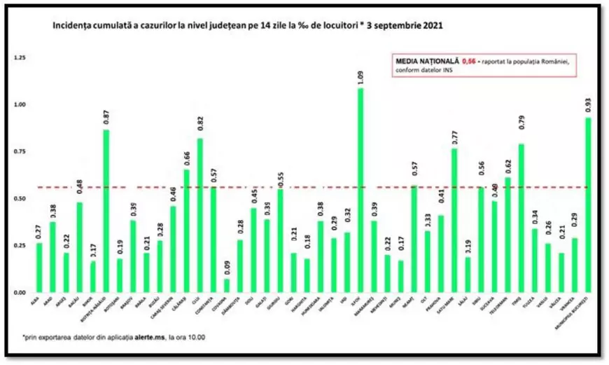 Peste 1.500 de cazuri noi de COVID, în ultimele 24 de ore. Numărul pacienților la ATI, tot în creștere