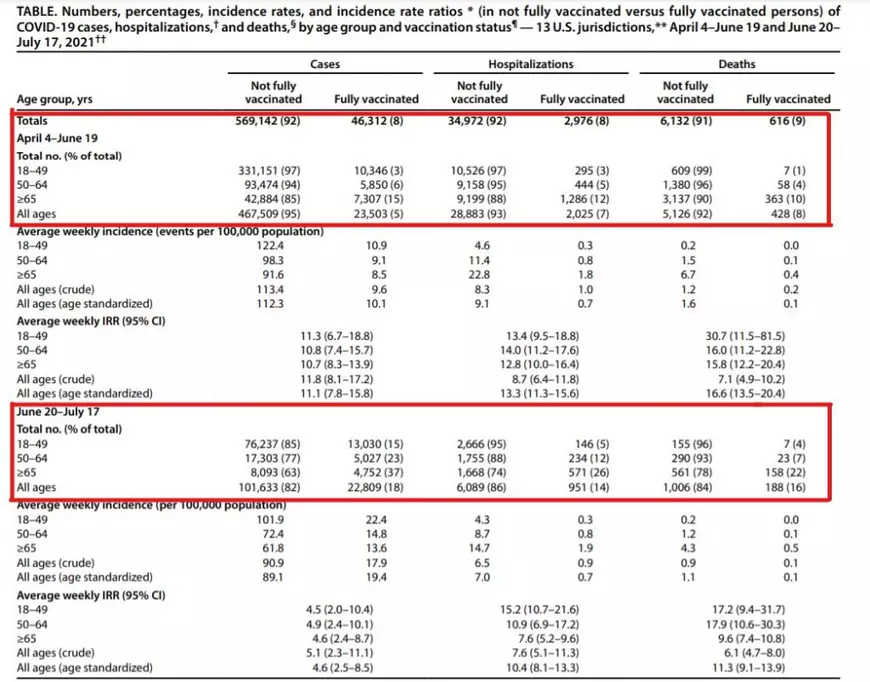 Persoanele nevaccinate au de 10 ori mai multe șanse să moară de COVID-19, varianta Delta, comparativ cu persoanele vaccinate. Foto: captură din studiul CDC