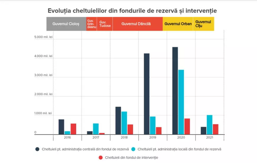 Sectorul 4, campionul alocărilor din fondul de rezervă al Guvernului. Analiză Funky Citizens