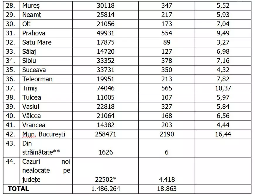 Aproape 2.200 de infectări noi în București. Opt județe au peste 500 de cazuri confirmate în ultimele 24 de ore