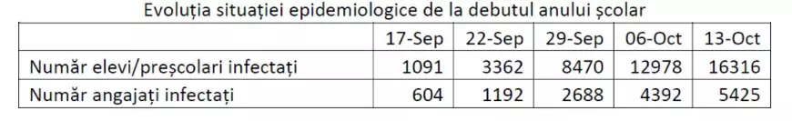 Ministerul Educaţiei: Peste 16.000 de preșcolari și elevi, confirmaţi cu COVID