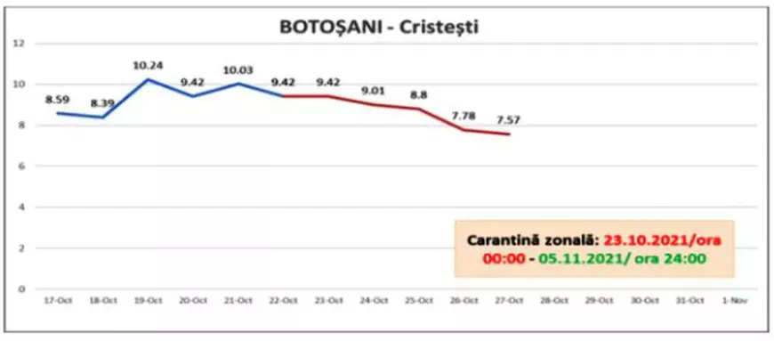 GRAFIC. Cum a influențat carantina zonală numărul de cazuri