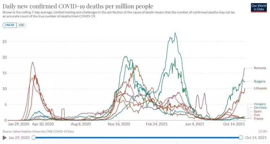 România e pe locul doi în lume la decesele zilnice COVID raportate la populație. Ne întrece doar Grenada, o țară insulară cu 100.000 de locuitori