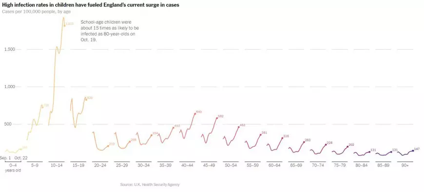 Cât de mulți copii au făcut COVID? În Marea Britanie, valul 4 e alimentat de infectările elevilor