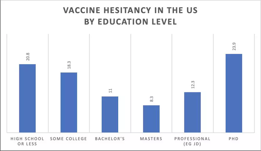 Rezultatele unui studiu pe 5 milioane de oameni din SUA: cei mai mulți care refuză vaccinarea sunt cei cu studii superioare. Ce îi reține?
