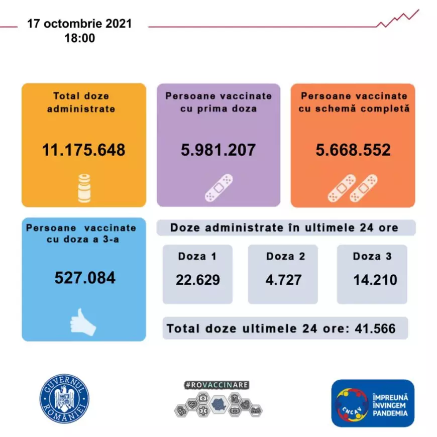 Peste 41.000 de persoane, vaccinate în ultimele 24 de ore. Numărul celor imunizați cu prima doză se apropie de 6 milioane