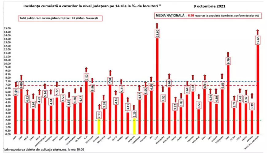 Aproape toată țara este în scenariul roșu. Doar două județe mai sunt în scenariul galben
