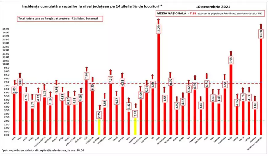 Peste 2.800 de cazuri noi de COVID în București, cel mai mare număr de infectări de la începutul pandemiei