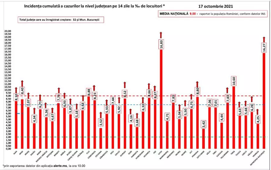Un nou maxim al infectărilor în București. Aproape 3.200 de cazuri COVID, confirmate în 24 de ore