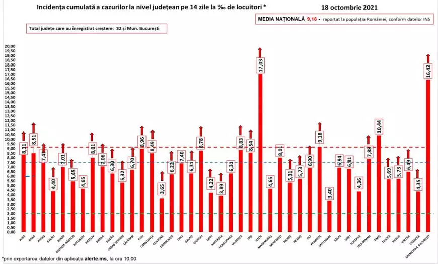 Județul Ilfov are o rată de infectare de peste 17 la mie. Unde sunt cele mai multe cazuri