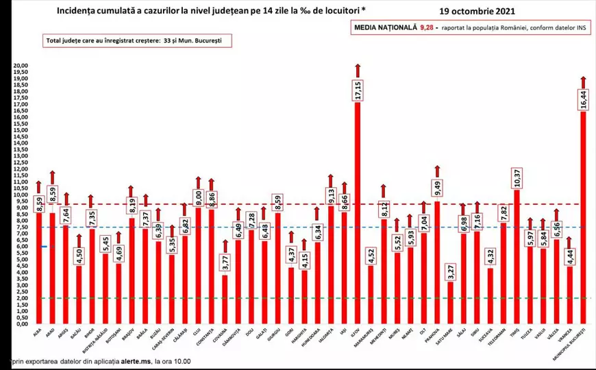 574 de români morți de COVID, anunțați astăzi. Numărul noilor infectări, la un nou maxim: 18.863