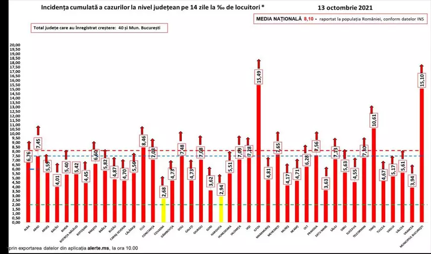 Un nou bilanț grav: 382 de decese COVID și aproape 16.000 de cazuri, în 24 de ore