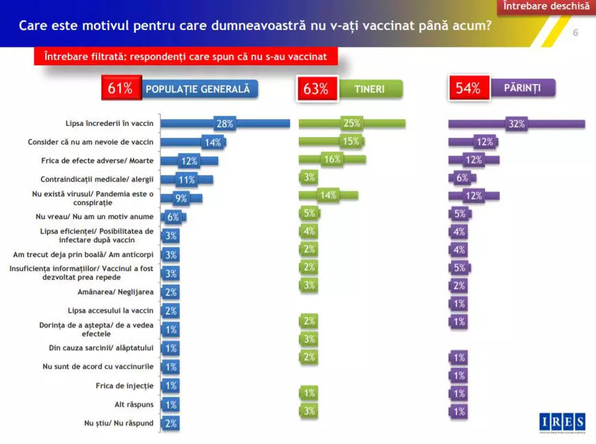 SONDAJ. Câți români au încredere în medici și câți în preoți și familie pentru informațiile despre COVID