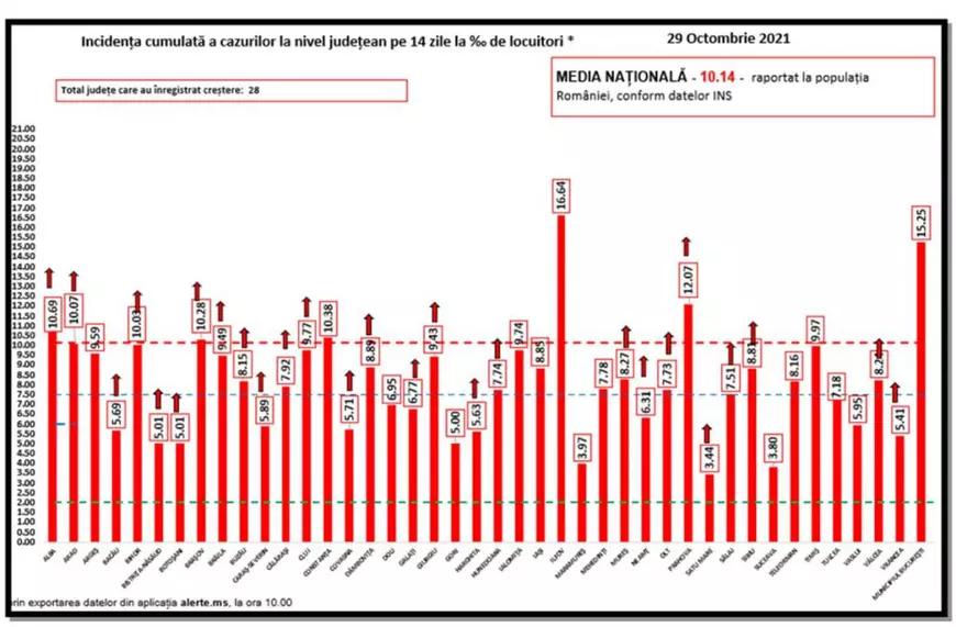 Bilanț COVID: 12.474 de noi cazuri și 481 de decese anunțate astăzi. Câți pacienți sunt internați la ATI