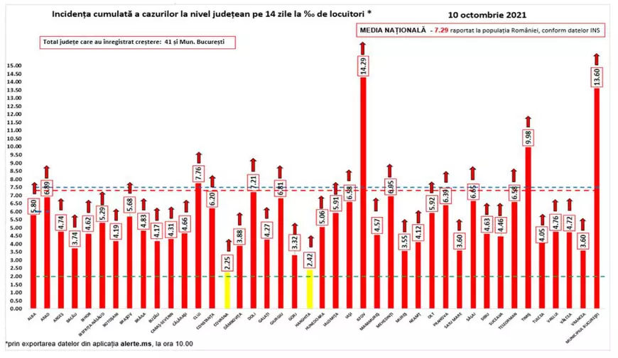 Numărul pacienților COVID internați la ATI a atins cel mai ridicat nivel. Alte 10.400 de noi cazuri și 211 decese