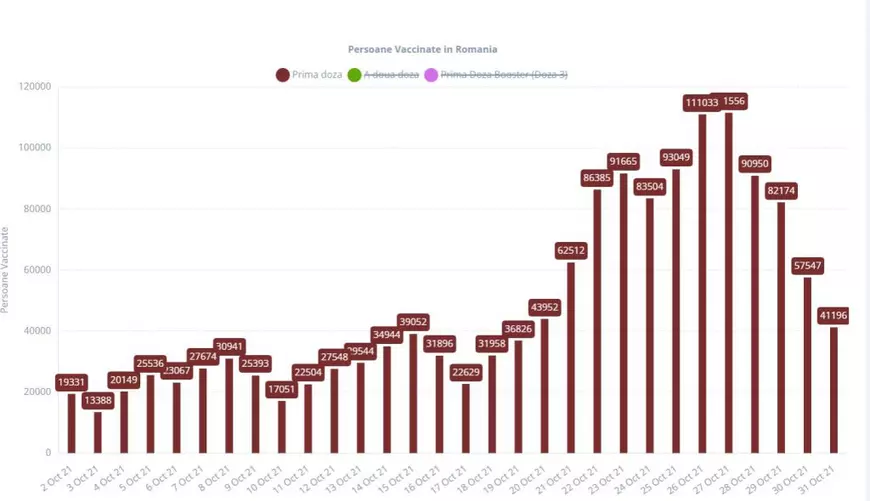 Peste 7 milioane de români, vaccinați cu prima doză. Numărul celor care merg să se vaccineze e însă în scădere