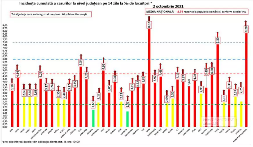 Un nou maxim în pandemie: 12.590 de cazuri noi de COVID. Peste 1.400 de oameni, la Terapie Intensivă