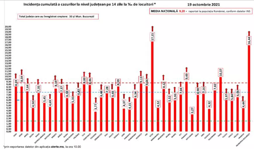 Aproape 2.200 de infectări noi în București. Opt județe au peste 500 de cazuri confirmate în ultimele 24 de ore