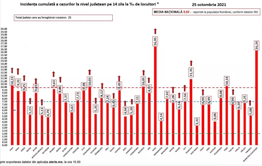 Bilanț COVID: sub 10.000 de cazuri noi, dar după un număr mic de teste. 301 decese și 1.855 de pacienți la ATI