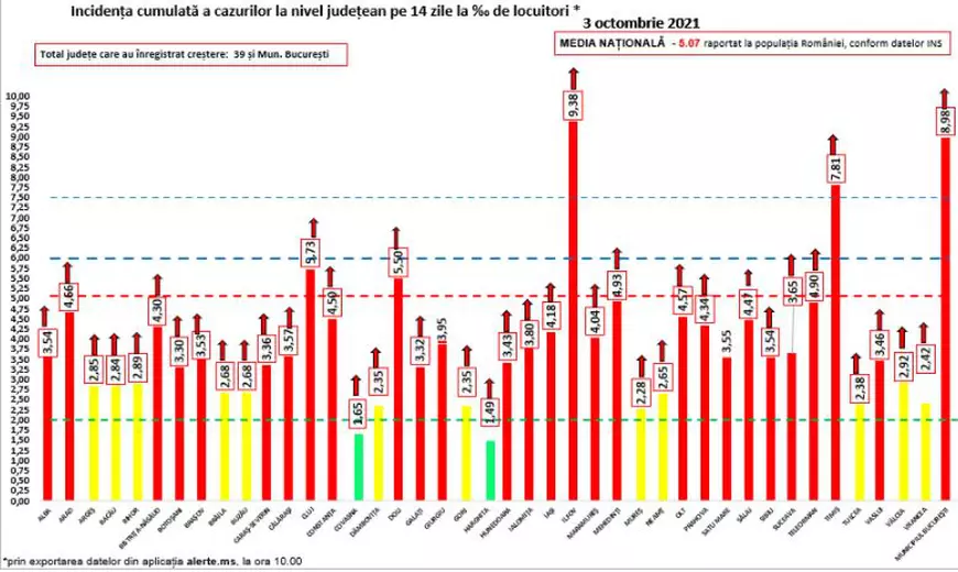 Bilanț COVID: Peste 8.600 de cazuri noi și o nouă creștere a numărului de pacienți de la ATI