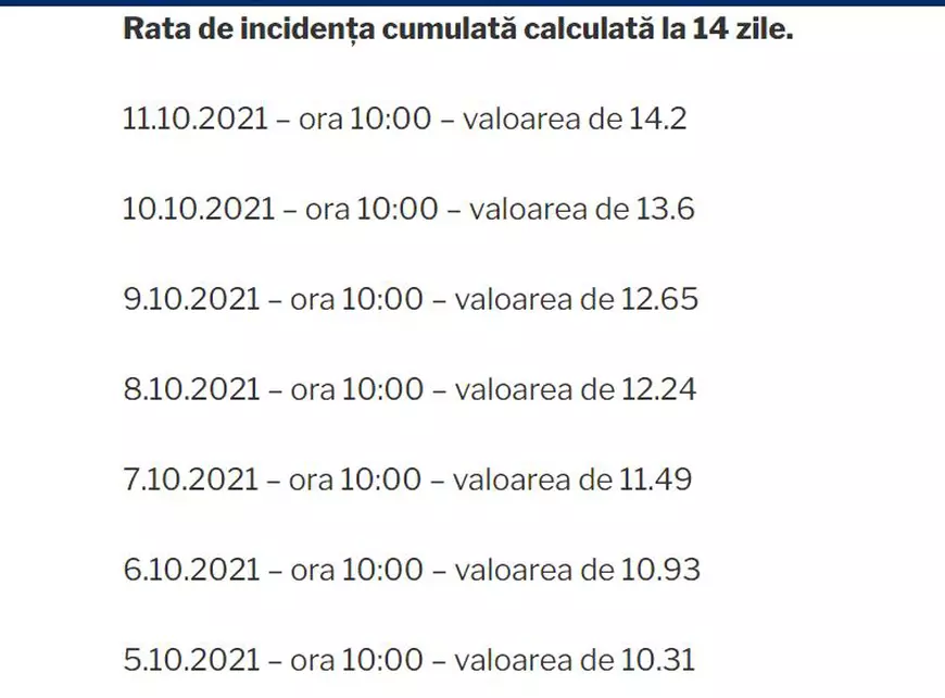 Rata de infectare în București a trecut de 14 cazuri la mia de locuitori