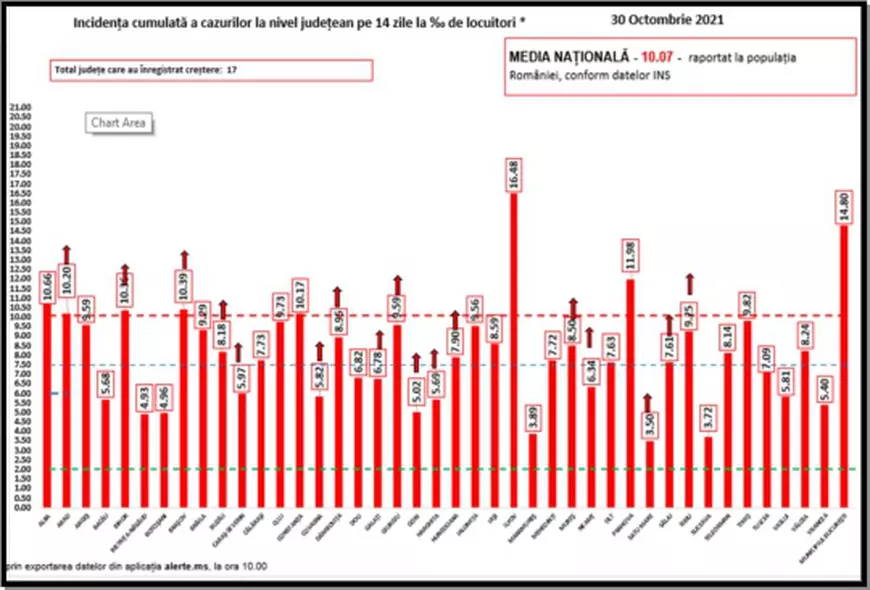 Bilanț COVID în România: Peste 12.100 de cazuri noi și 413 decese, anunțate azi