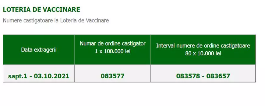 Rezultatele Loteriei Vaccinării, afișate abia luni dimineață, după 12 ore de la extragere, deși trei site-uri ar fi trebuit să le publice