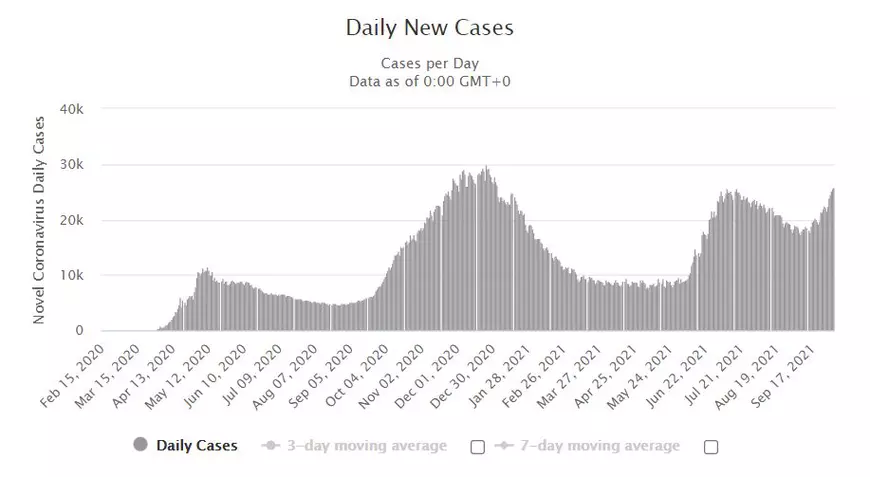 La o rată de vaccinare asemănătoare cu a României, Rusia luptă din iulie cu valul de COVID și depășește zilnic recorduri de mortalitate