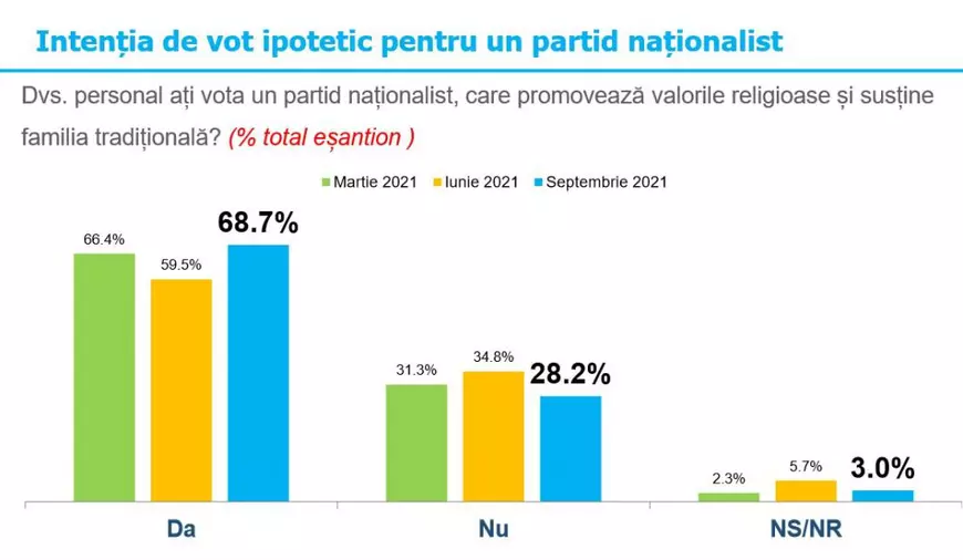 Sondaj: 68,7% dintre români ar vota un partid naționalist, care promovează valorile religioase și susține familia tradițională
