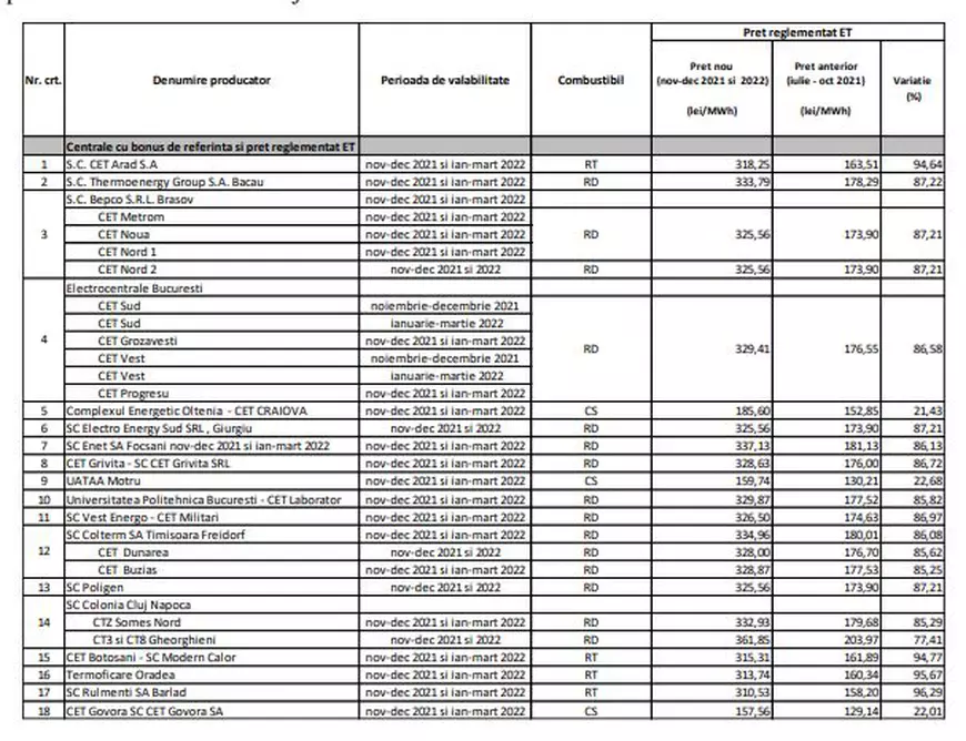 ANRE a aprobat noile prețuri pentru energia termică produsă de CET-urile din marile orașe. Creștere de 86% la București