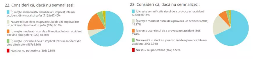Sondaj despre inconștiența din trafic. Ce reguli încalcă, cel mai frecvent, șoferii și pietonii