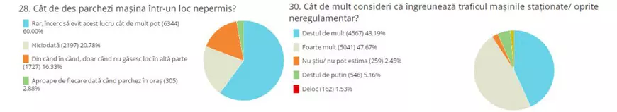 Sondaj despre inconștiența din trafic. Ce reguli încalcă, cel mai frecvent, șoferii și pietonii