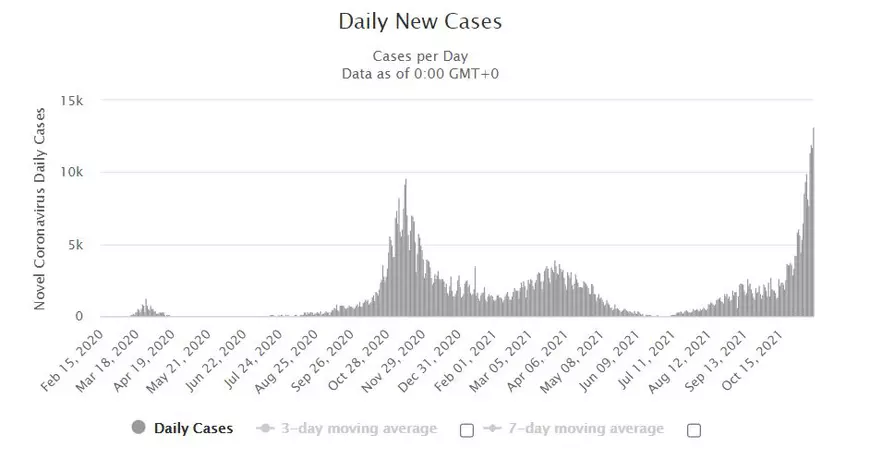 „Ne-am întors la zilele negre ale pandemiei”. În pragul Sărbătorilor, Europa e din nou focar COVID. Ce a mers prost