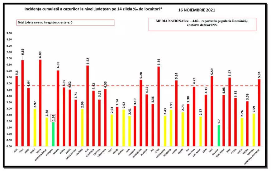 Bilanț: 397 de decese COVID, inclusiv patru ale unor tineri de 20-29 de ani, nevaccinați