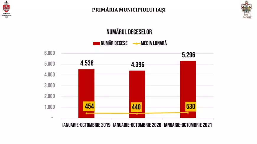 Record trist la Iași: cel mai mare număr de decese într-o lună din ultimii 30 de ani. Situația nu a mai fost atât de gravă din 1917