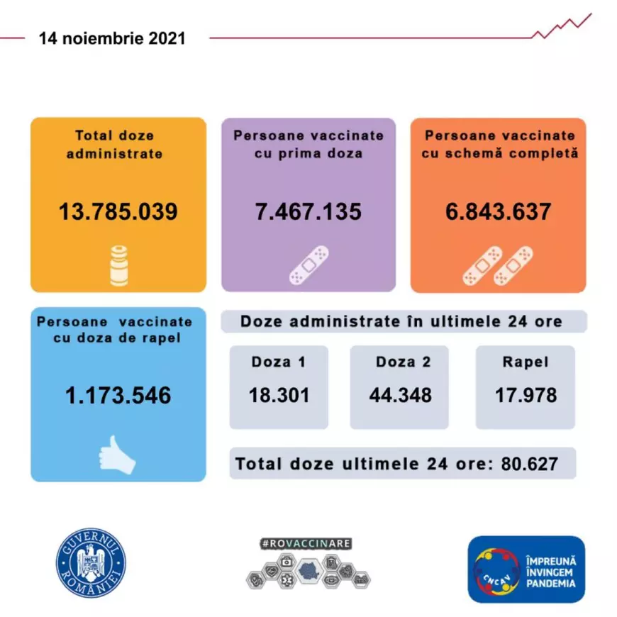 Scade numărul persoanelor vaccinate cu prima doză. Puțin peste 80.000 de imunizări, în total