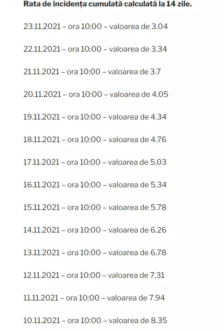 Incidenţa cazurilor de COVID din Bucureşti continuă să scadă şi ajunge 3,04 la mie