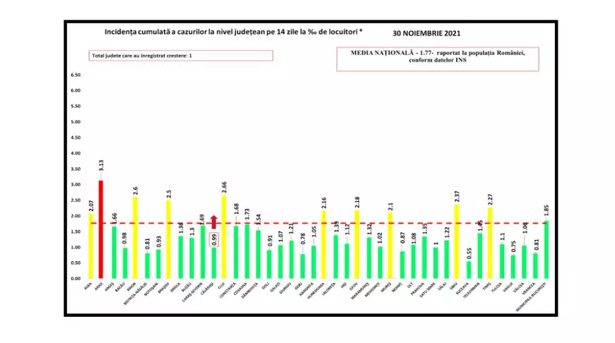 Bilanț COVID: peste 1.600 de cazuri și 147 de decese, inclusiv al unei tinere de 28 de ani, nevaccinată