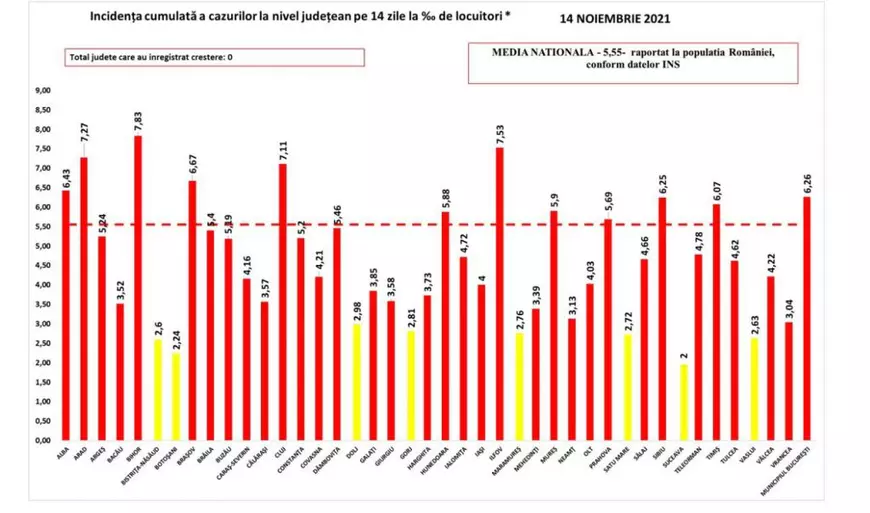 Bilanț COVID în ușoară scădere: 233 de decese și puțin peste 3.000 de noi infectări