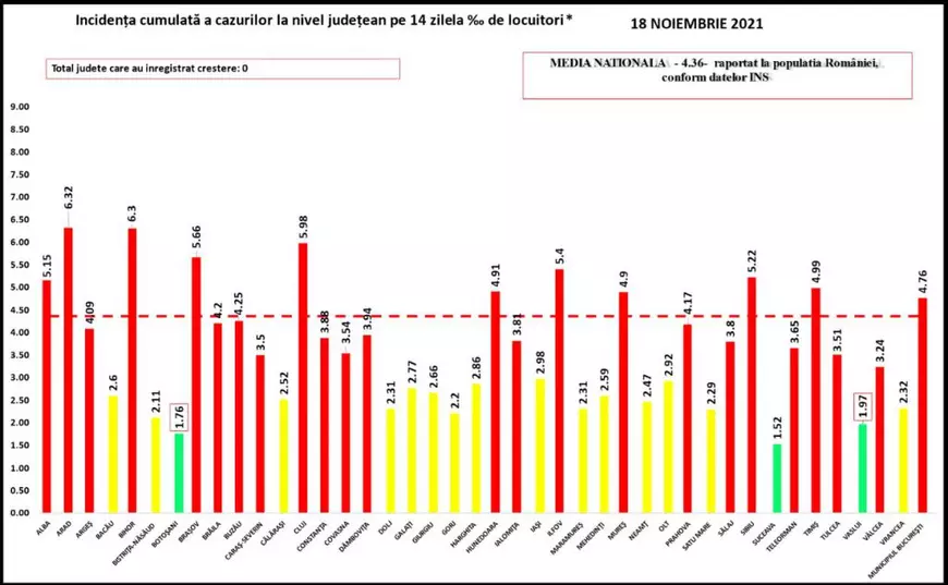 Bilanț COVID: 332 de decese și puțin peste 3.000 de noi infectări