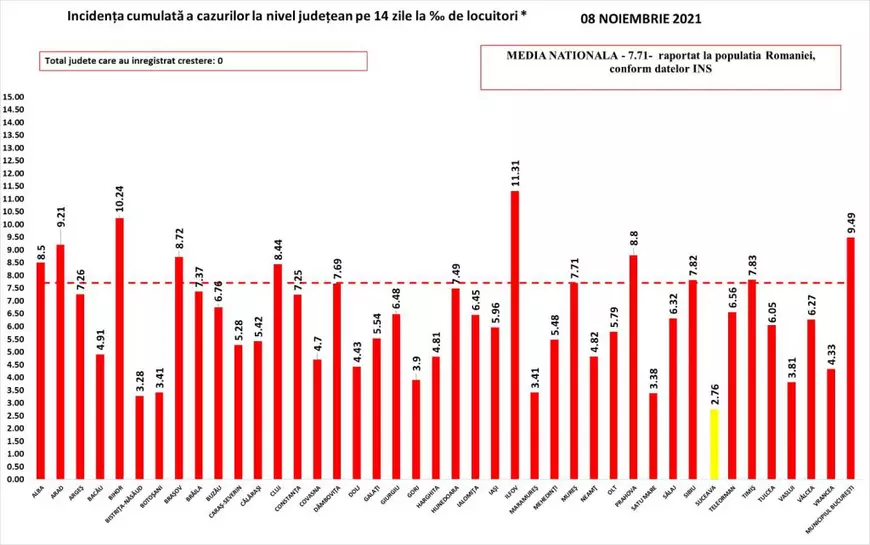 Bilanț COVID: 4.255 de infectări și 241 de decese, inclusiv cel al unui tânăr de 25 de ani