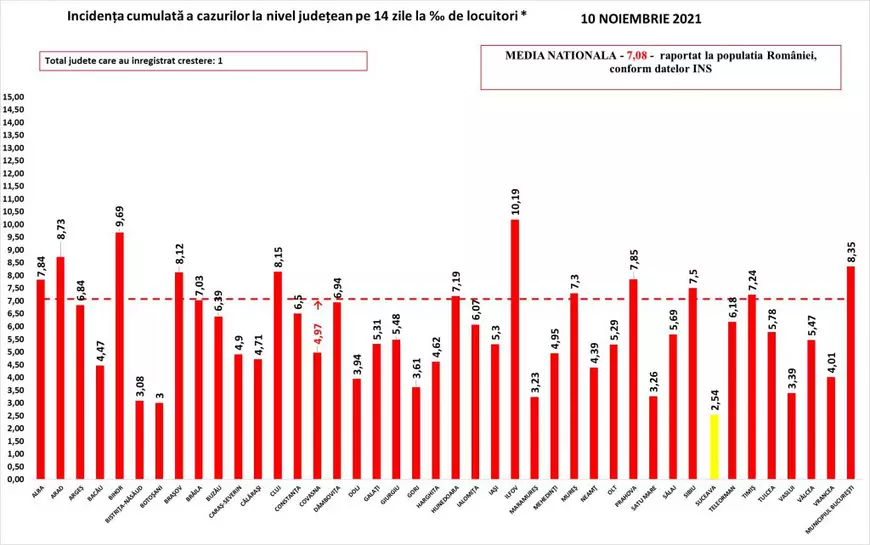 Bilanț COVID: aproape 6.300 de noi infectări. 405 pacienți au murit, inclusiv trei tineri de 19, 23 și 29 de ani