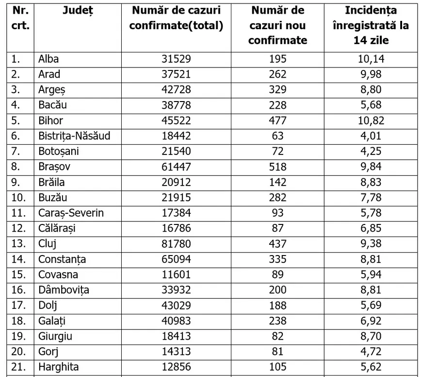 Toate judeţele continuă să fie în scenariul roşu. Cele mai multe cazuri de COVID sunt în Bucureşti