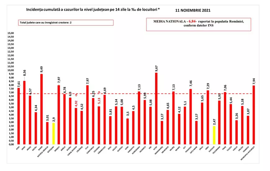 Judeţul Botoşani iese din scenariul roşu. Situaţia incidenţei cazurilor pe judeţe