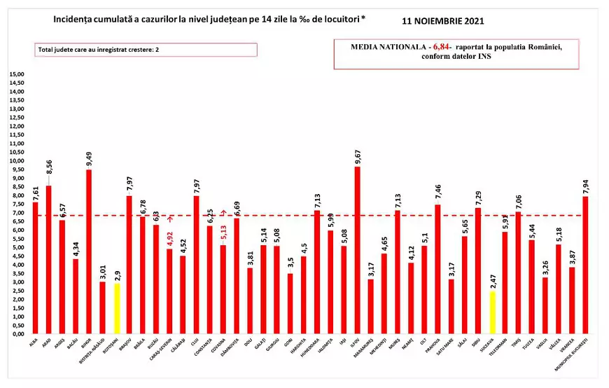 Bilanț COVID: 5.416 cazuri noi și 318 decese, anunțate azi. Numărul pacienților de la ATI, în scădere