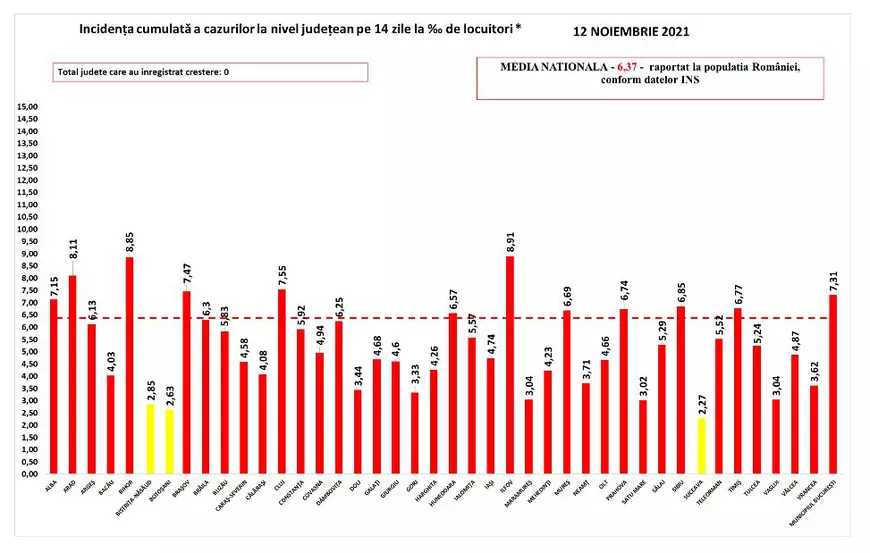Aproape 5.000 de noi cazuri și peste 300 de decese COVID. Numărul pacienților de la ATI, în scădere