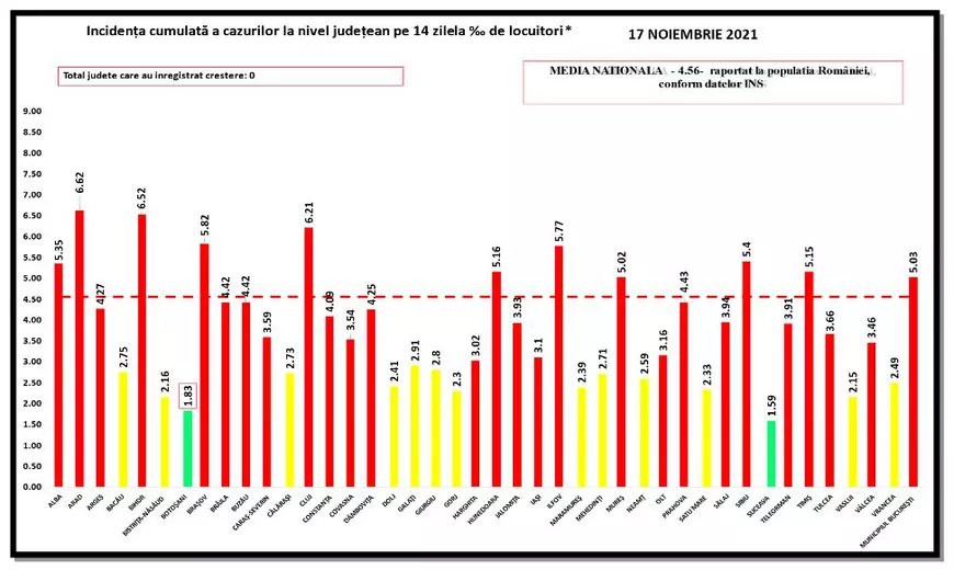 Bilanț COVID: 3.535 de noi cazuri și 350 de decese. Numărul persoanelor internate la ATI, în scădere