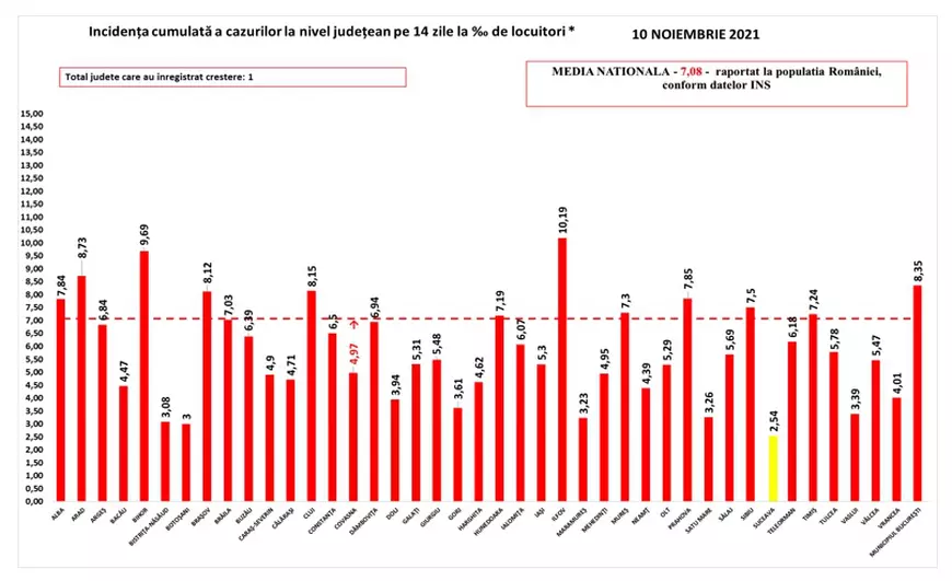 Ilfov este singurul judeţ care mai înregistrează o rată de infectare de peste 10 la mie